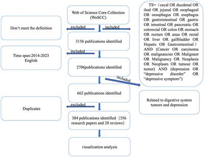 Corrigendum: Bibliometric analysis of research on digestive system tumors and depression